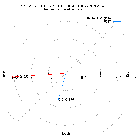 Wind vector chart for last 7 days