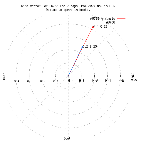 Wind vector chart for last 7 days