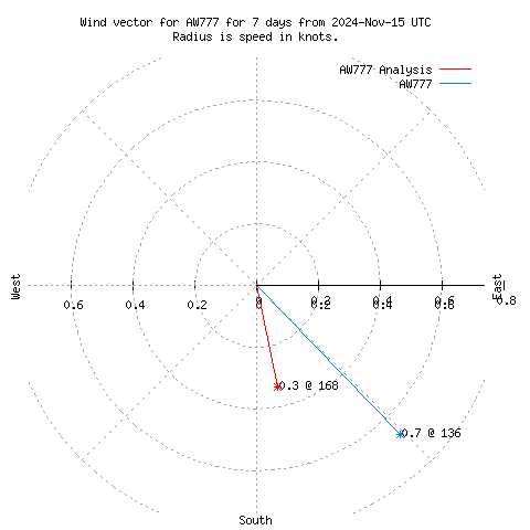 Wind vector chart for last 7 days