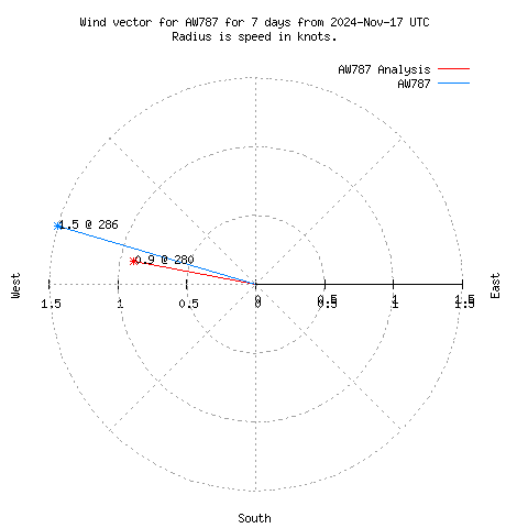 Wind vector chart for last 7 days