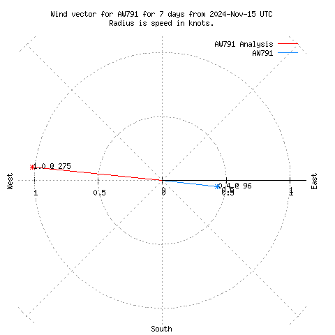 Wind vector chart for last 7 days