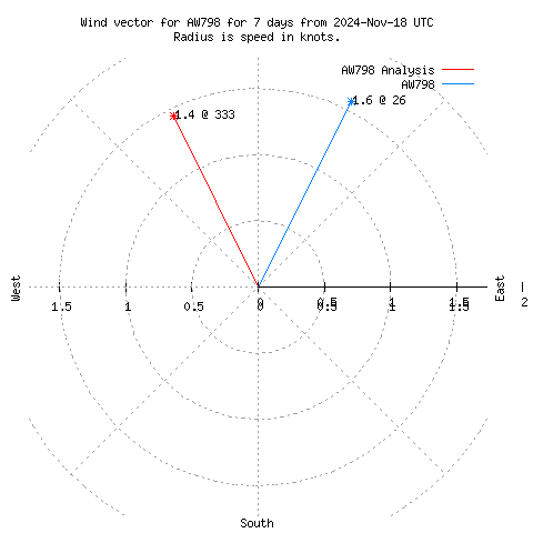 Wind vector chart for last 7 days