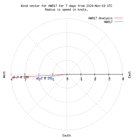 Wind vector chart for last 7 days