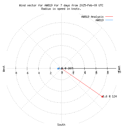 Wind vector chart for last 7 days