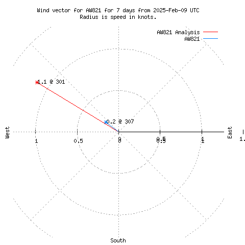 Wind vector chart for last 7 days