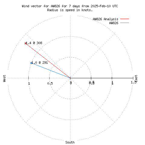 Wind vector chart for last 7 days