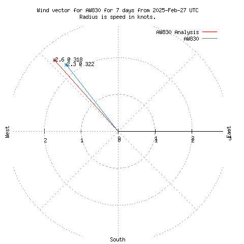 Wind vector chart for last 7 days