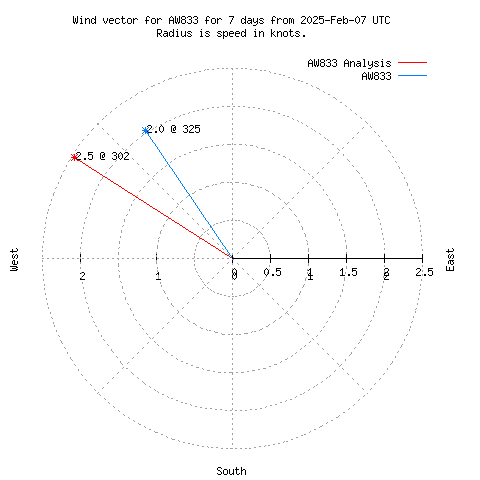 Wind vector chart for last 7 days