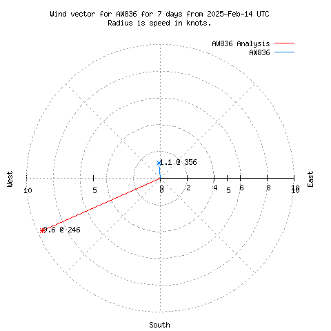 Wind vector chart for last 7 days