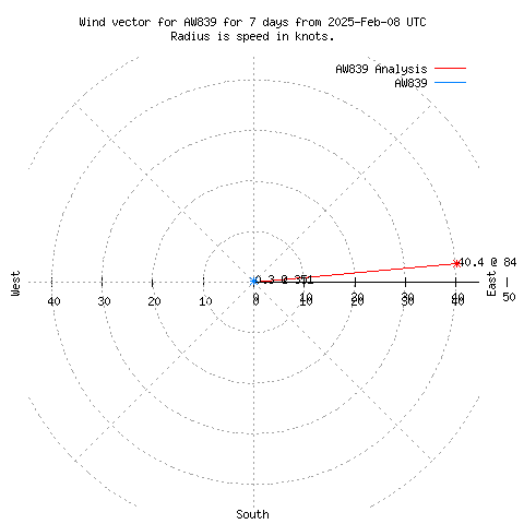 Wind vector chart for last 7 days