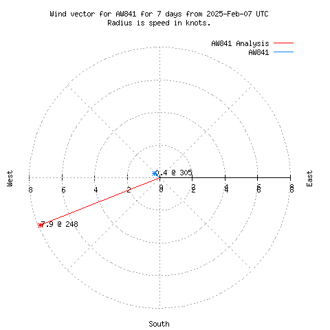 Wind vector chart for last 7 days