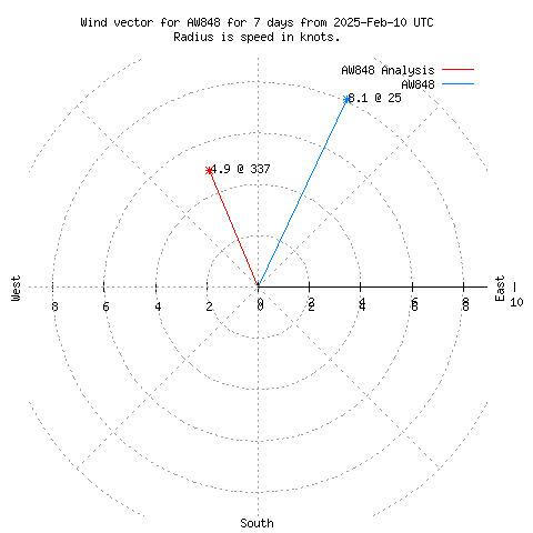 Wind vector chart for last 7 days