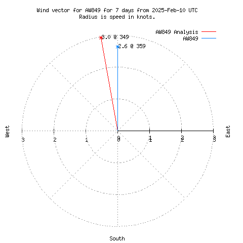 Wind vector chart for last 7 days