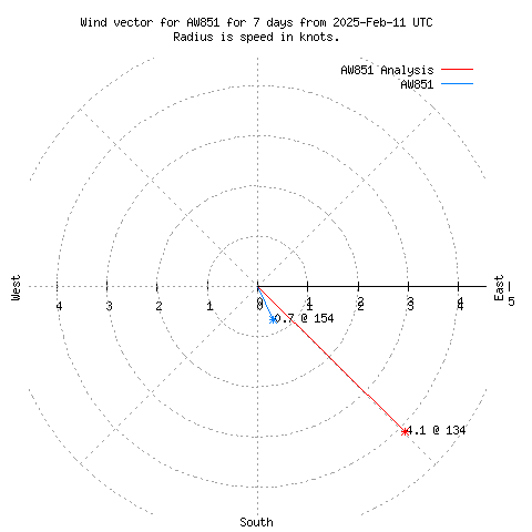 Wind vector chart for last 7 days