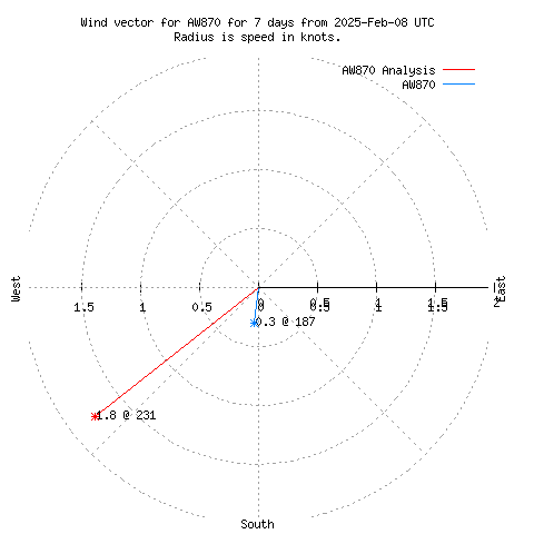 Wind vector chart for last 7 days