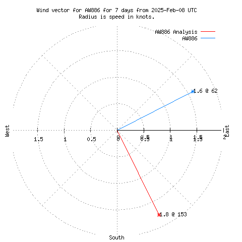 Wind vector chart for last 7 days