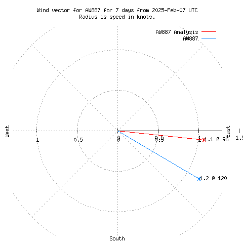 Wind vector chart for last 7 days