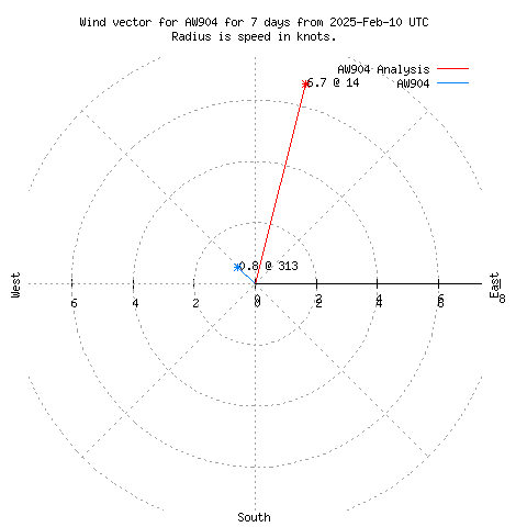 Wind vector chart for last 7 days