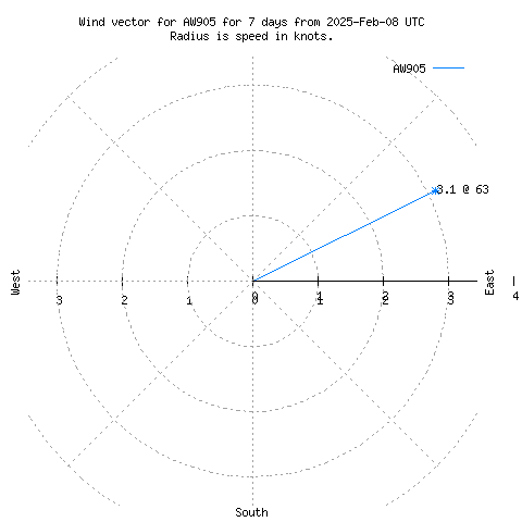 Wind vector chart for last 7 days