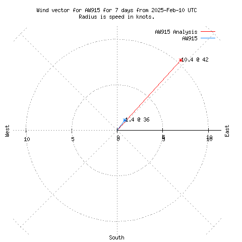 Wind vector chart for last 7 days