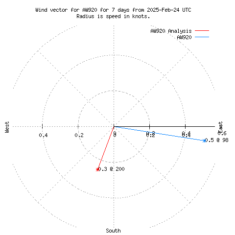 Wind vector chart for last 7 days