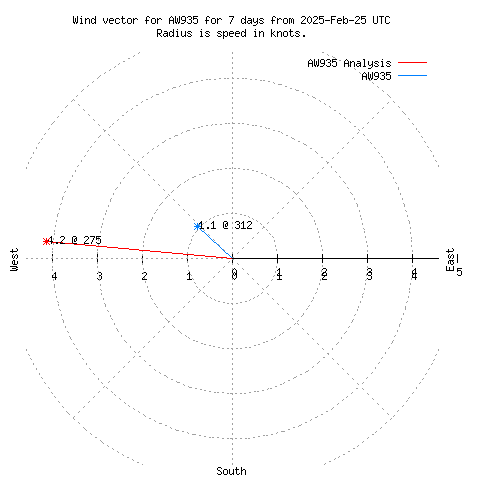 Wind vector chart for last 7 days