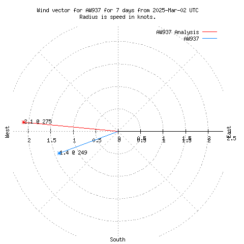 Wind vector chart for last 7 days