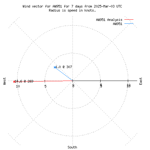 Wind vector chart for last 7 days