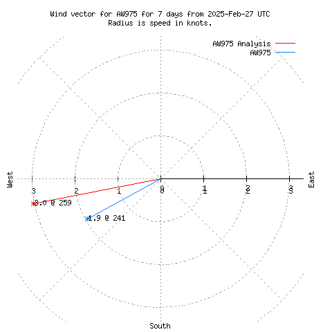 Wind vector chart for last 7 days