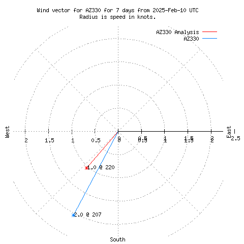 Wind vector chart for last 7 days