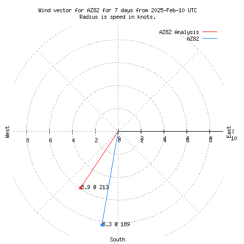 Wind vector chart for last 7 days