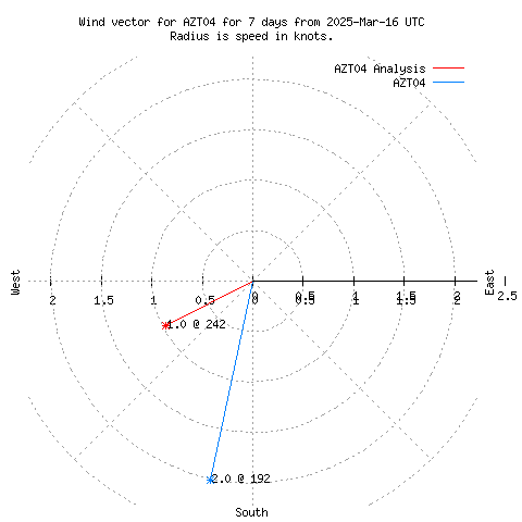 Wind vector chart for last 7 days