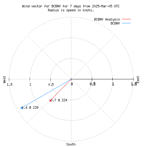 Wind vector chart for last 7 days