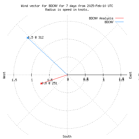 Wind vector chart for last 7 days