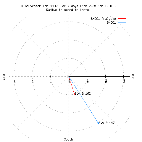 Wind vector chart for last 7 days