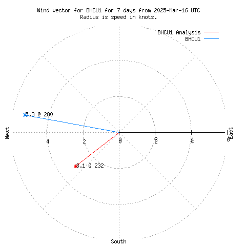 Wind vector chart for last 7 days