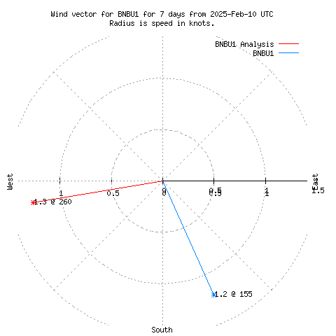 Wind vector chart for last 7 days