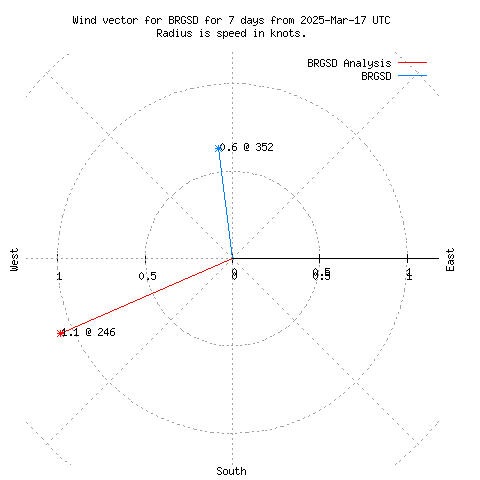 Wind vector chart for last 7 days