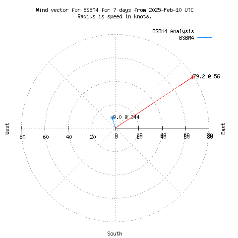 Wind vector chart for last 7 days