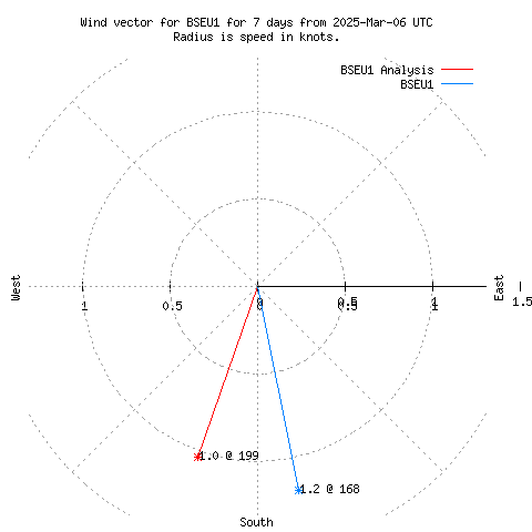 Wind vector chart for last 7 days