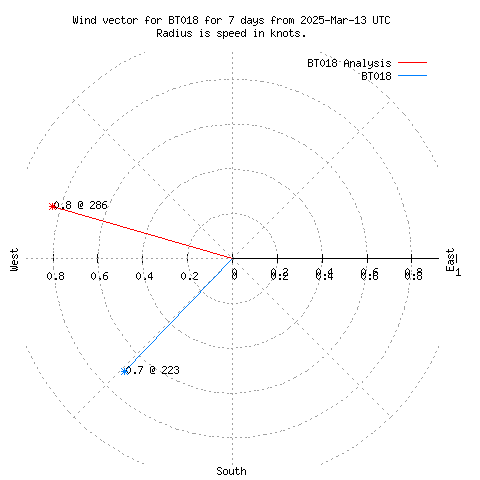 Wind vector chart for last 7 days