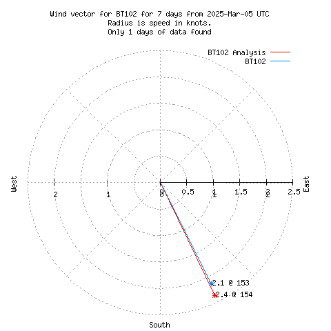 Wind vector chart for last 7 days