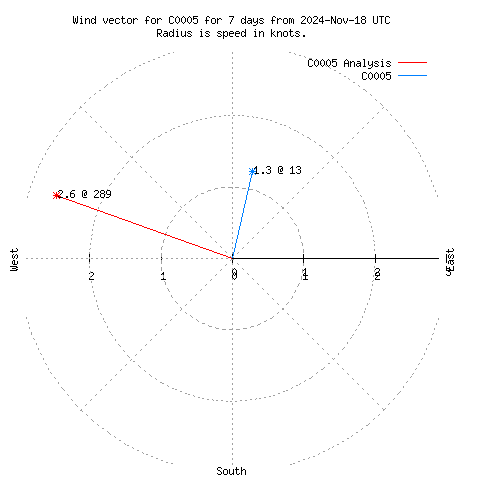 Wind vector chart for last 7 days