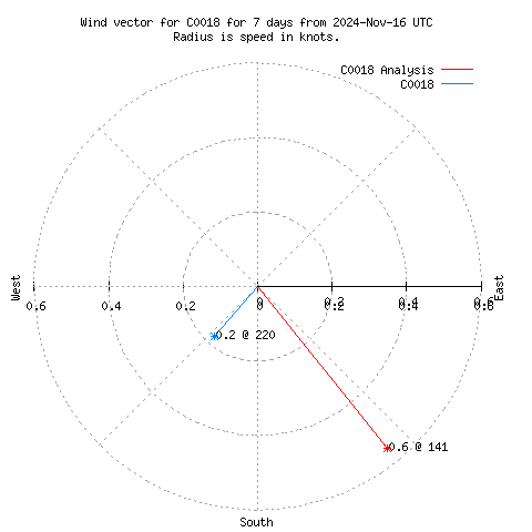 Wind vector chart for last 7 days