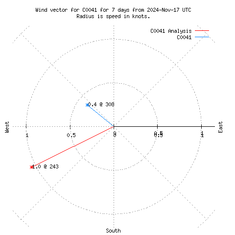 Wind vector chart for last 7 days