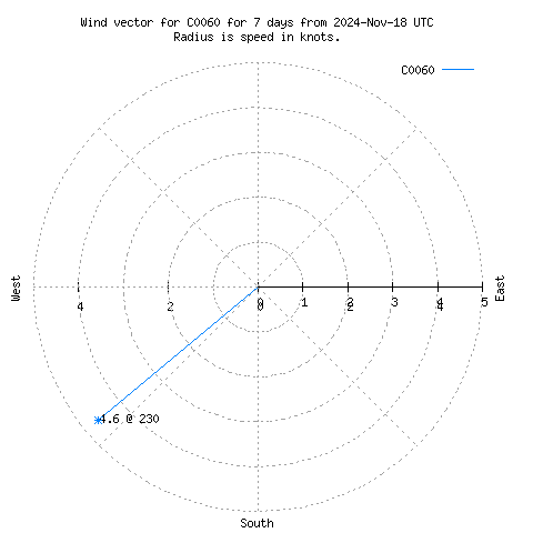 Wind vector chart for last 7 days