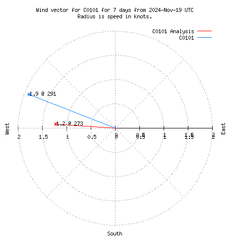 Wind vector chart for last 7 days