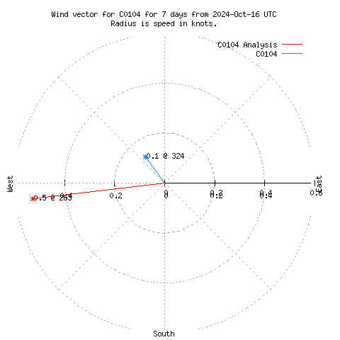 Wind vector chart for last 7 days