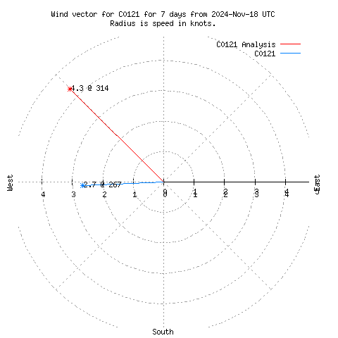 Wind vector chart for last 7 days