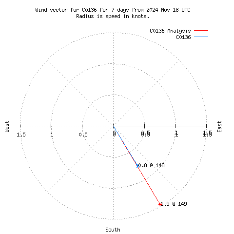 Wind vector chart for last 7 days